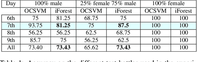 Figure 2 for Female mosquito detection by means of AI techniques inside release containers in the context of a Sterile Insect Technique program