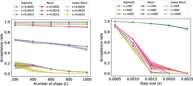 Figure 1 for Hamiltonian Monte Carlo on ReLU Neural Networks is Inefficient