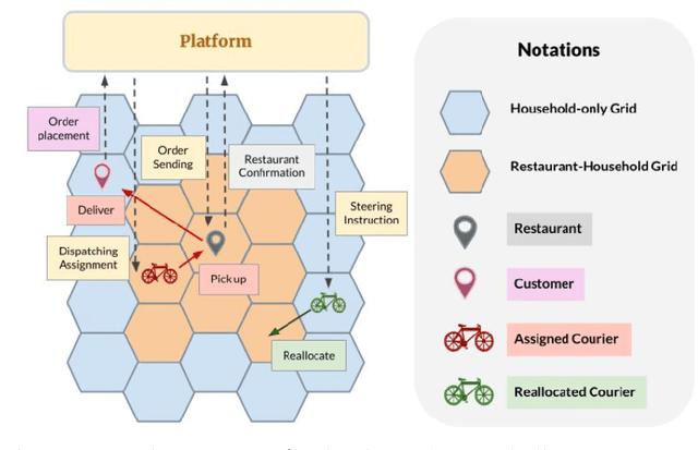 Figure 1 for Real-Time Integrated Dispatching and Idle Fleet Steering with Deep Reinforcement Learning for A Meal Delivery Platform
