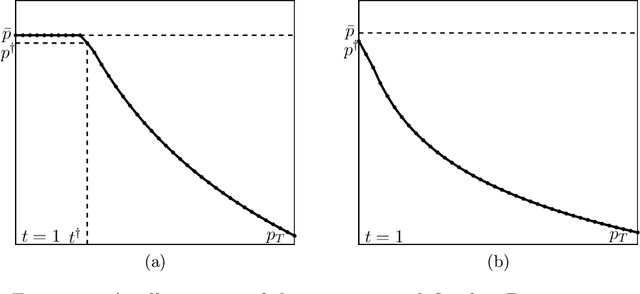 Figure 1 for Dynamic Pricing and Learning with Long-term Reference Effects