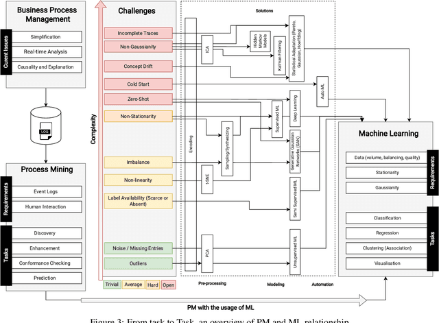 Figure 3 for Tailoring Machine Learning for Process Mining