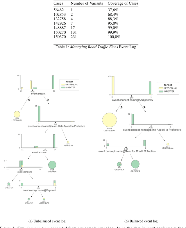 Figure 1 for Tailoring Machine Learning for Process Mining