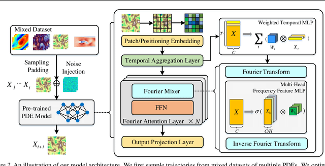 Figure 3 for DPOT: Auto-Regressive Denoising Operator Transformer for Large-Scale PDE Pre-Training