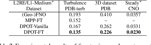 Figure 4 for DPOT: Auto-Regressive Denoising Operator Transformer for Large-Scale PDE Pre-Training