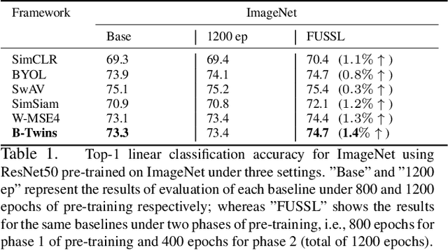 Figure 2 for FUSSL: Fuzzy Uncertain Self Supervised Learning