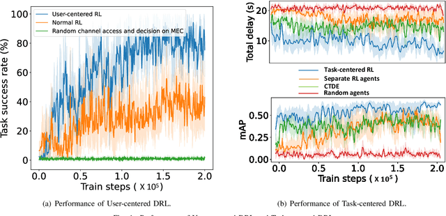 Figure 4 for Unified, User and Task (UUT) Centered Artificial Intelligence for Metaverse Edge Computing