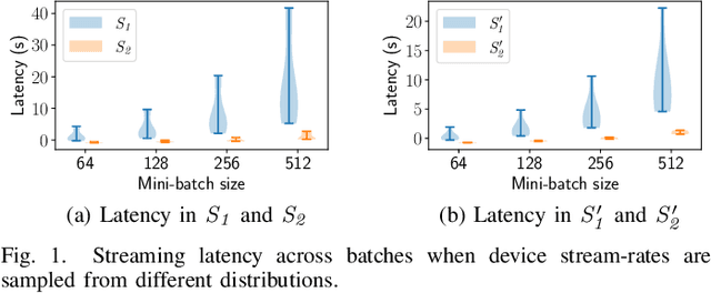 Figure 1 for ScaDLES: Scalable Deep Learning over Streaming data at the Edge