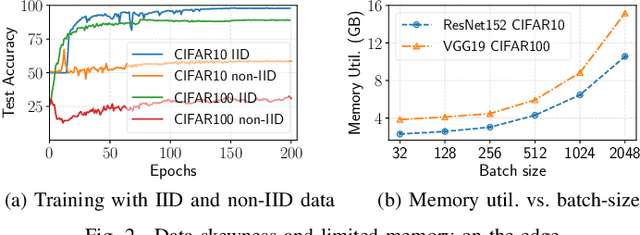 Figure 3 for ScaDLES: Scalable Deep Learning over Streaming data at the Edge