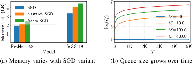 Figure 4 for ScaDLES: Scalable Deep Learning over Streaming data at the Edge