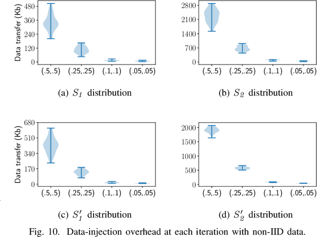 Figure 2 for ScaDLES: Scalable Deep Learning over Streaming data at the Edge