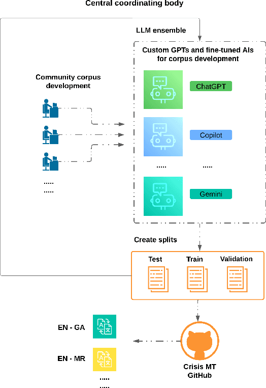 Figure 1 for Leveraging LLMs for MT in Crisis Scenarios: a blueprint for low-resource languages