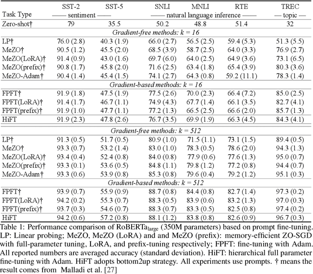 Figure 2 for HiFT: A Hierarchical Full Parameter Fine-Tuning Strategy