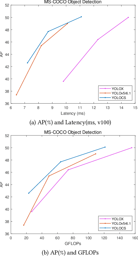 Figure 1 for YOLOCS: Object Detection based on Dense Channel Compression for Feature Spatial Solidification