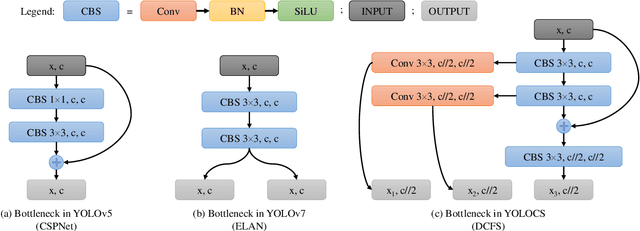 Figure 3 for YOLOCS: Object Detection based on Dense Channel Compression for Feature Spatial Solidification