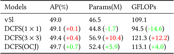 Figure 2 for YOLOCS: Object Detection based on Dense Channel Compression for Feature Spatial Solidification