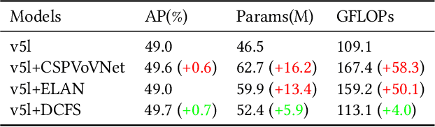 Figure 4 for YOLOCS: Object Detection based on Dense Channel Compression for Feature Spatial Solidification