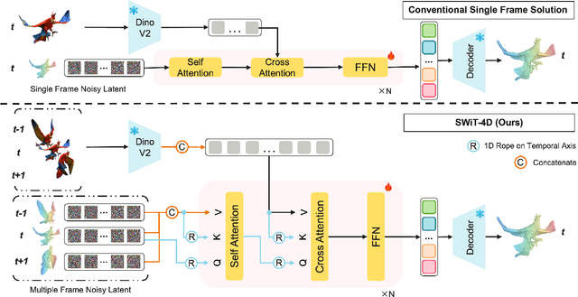 Figure 1 for SWiT-4D: Sliding-Window Transformer for Lossless and Parameter-Free Temporal 4D Generation