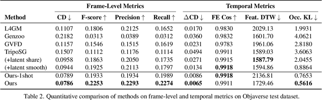Figure 3 for SWiT-4D: Sliding-Window Transformer for Lossless and Parameter-Free Temporal 4D Generation