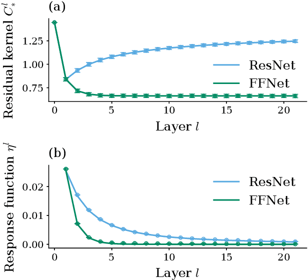 Figure 2 for Optimal signal propagation in ResNets through residual scaling