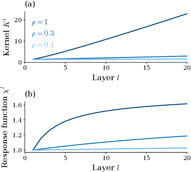 Figure 3 for Optimal signal propagation in ResNets through residual scaling
