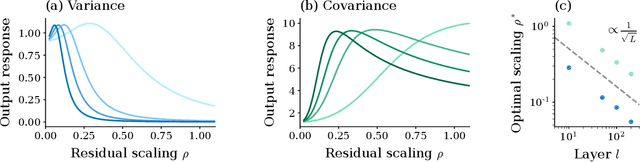 Figure 4 for Optimal signal propagation in ResNets through residual scaling