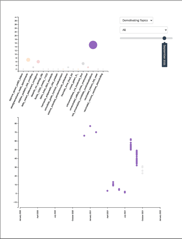 Figure 2 for Visualizing Relation Between (De)Motivating Topics and Public Stance toward COVID-19 Vaccine