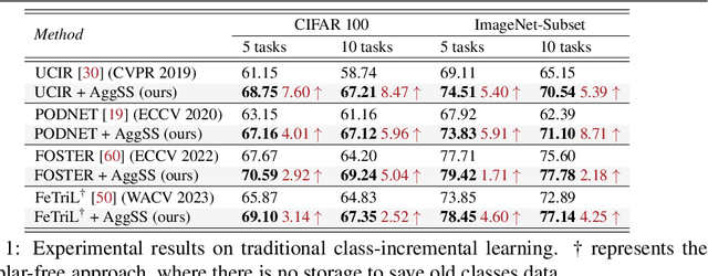 Figure 2 for AggSS: An Aggregated Self-Supervised Approach for Class-Incremental Learning