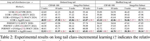 Figure 4 for AggSS: An Aggregated Self-Supervised Approach for Class-Incremental Learning
