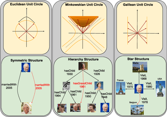 Figure 1 for HGE: Embedding Temporal Knowledge Graphs in a Product Space of Heterogeneous Geometric Subspaces