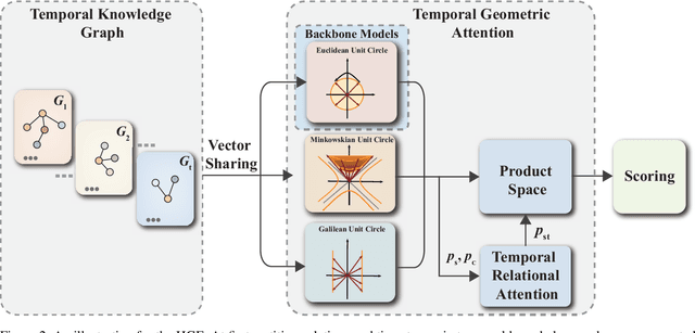 Figure 3 for HGE: Embedding Temporal Knowledge Graphs in a Product Space of Heterogeneous Geometric Subspaces