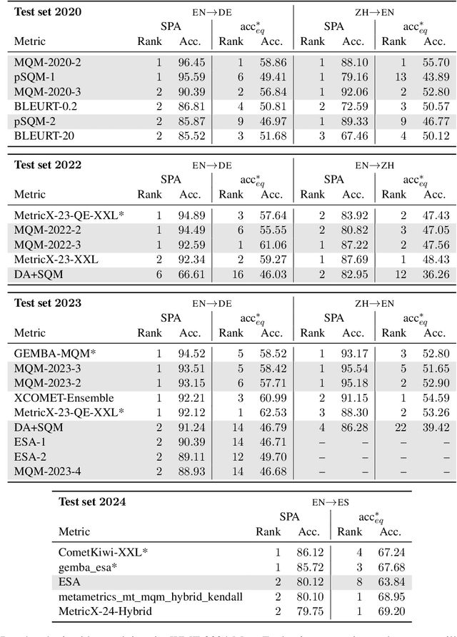 Figure 2 for Has Machine Translation Evaluation Achieved Human Parity? The Human Reference and the Limits of Progress