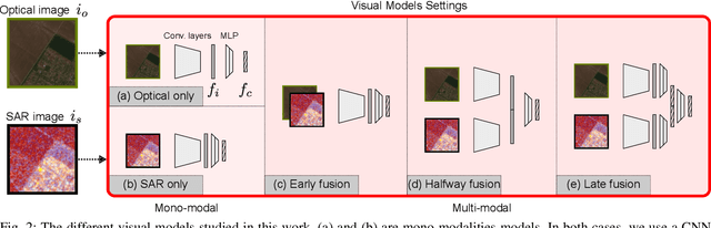 Figure 2 for SAR Strikes Back: A New Hope for RSVQA