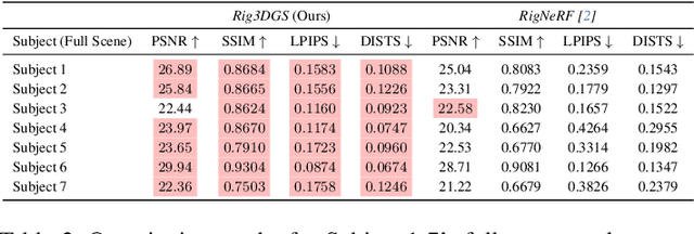 Figure 3 for Rig3DGS: Creating Controllable Portraits from Casual Monocular Videos