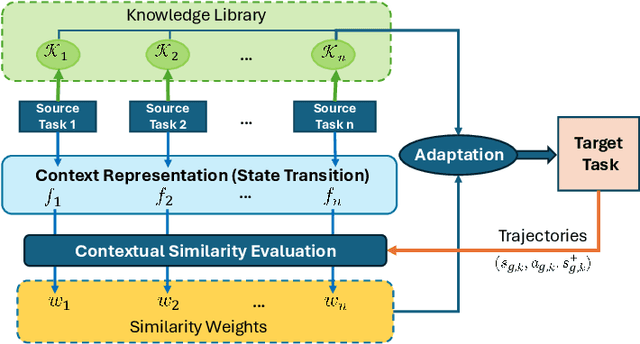 Figure 2 for CARoL: Context-aware Adaptation for Robot Learning