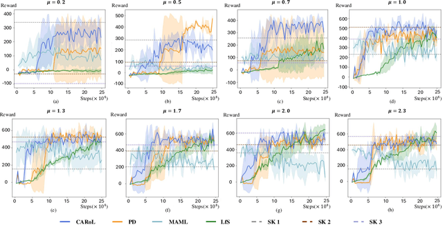 Figure 4 for CARoL: Context-aware Adaptation for Robot Learning