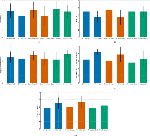 Figure 2 for Are Frontier Large Language Models Suitable for Q&A in Science Centres?