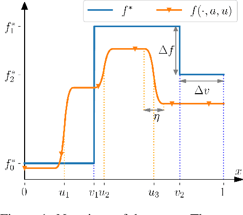 Figure 1 for Leveraging the two timescale regime to demonstrate convergence of neural networks