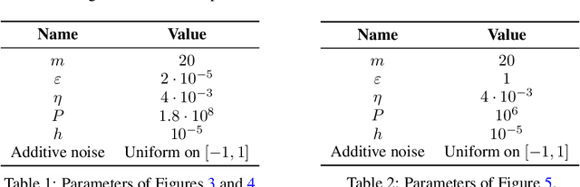 Figure 3 for Leveraging the two timescale regime to demonstrate convergence of neural networks