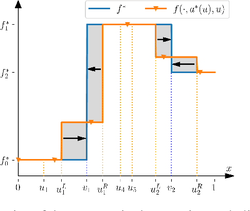 Figure 2 for Leveraging the two timescale regime to demonstrate convergence of neural networks