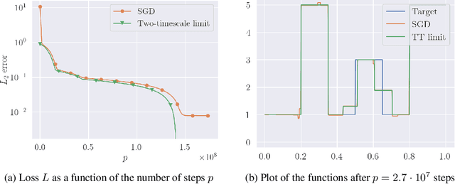 Figure 4 for Leveraging the two timescale regime to demonstrate convergence of neural networks