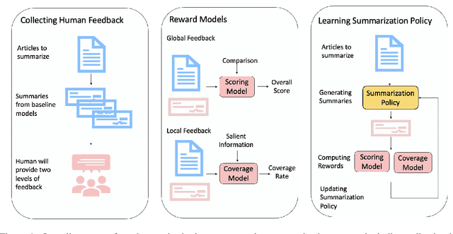 Figure 1 for Human-in-the-loop Abstractive Dialogue Summarization