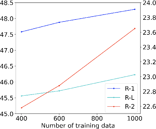 Figure 4 for Human-in-the-loop Abstractive Dialogue Summarization