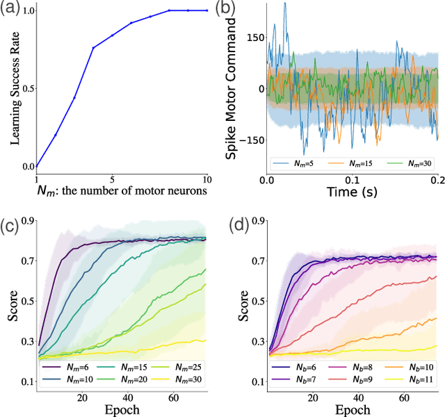 Figure 2 for Synaptic bundle theory for spike-driven sensor-motor system: More than eight independent synaptic bundles collapse reward-STDP learning