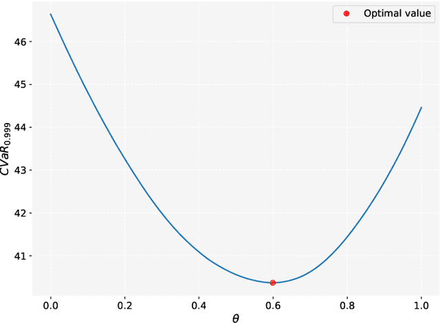 Figure 2 for Catastrophic-risk-aware reinforcement learning with extreme-value-theory-based policy gradients
