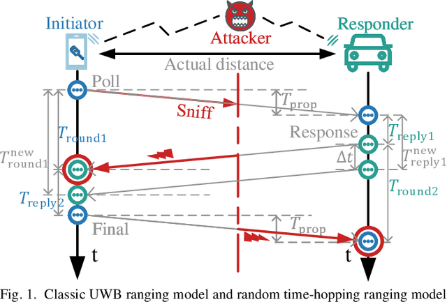 Figure 1 for Random Time-hopping Secure Ranging Strategy Against Distance-Reduction Attacks in UWB
