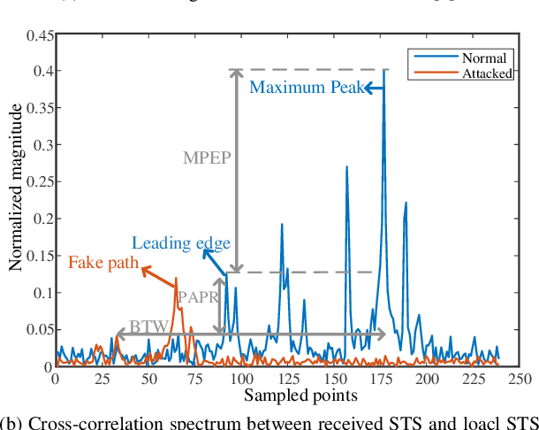 Figure 2 for Random Time-hopping Secure Ranging Strategy Against Distance-Reduction Attacks in UWB