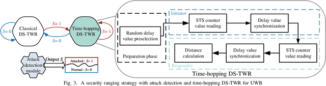 Figure 3 for Random Time-hopping Secure Ranging Strategy Against Distance-Reduction Attacks in UWB