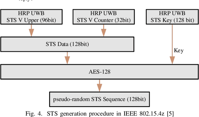 Figure 4 for Random Time-hopping Secure Ranging Strategy Against Distance-Reduction Attacks in UWB