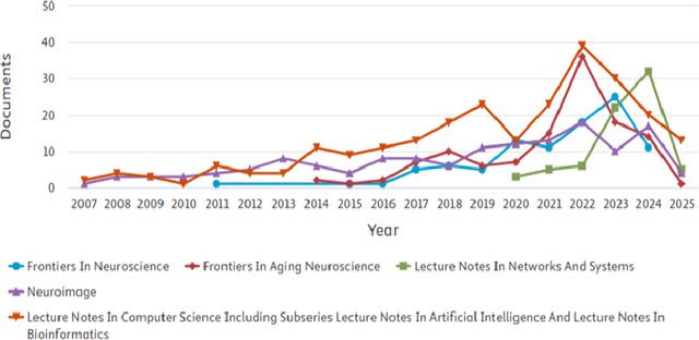 Figure 4 for Artificial Intelligence for Personalized Prediction of Alzheimer's Disease Progression: A Survey of Methods, Data Challenges, and Future Directions