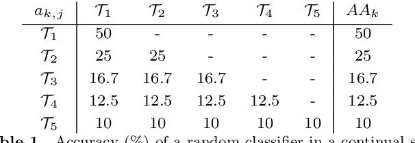 Figure 1 for New metrics for analyzing continual learners
